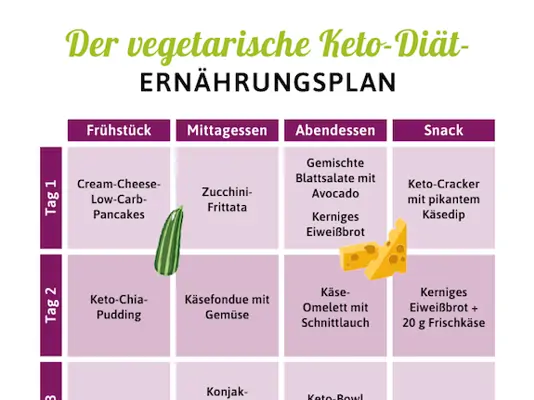 Ernährungsplan Keto-Diät vegetarisch