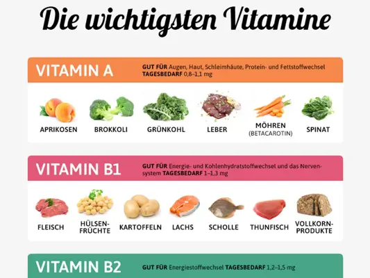 Die wichtigsten Vitamine