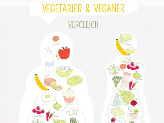 Vegetarier werden